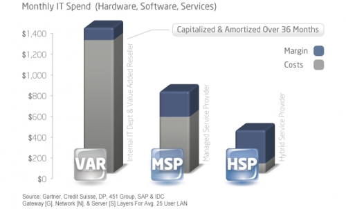 Transition From The Dying MSP Business Model To The New HSP Model Before It&#039;s To Late.